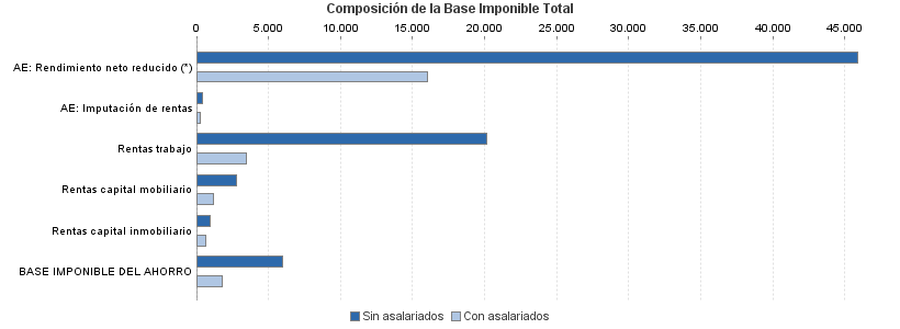 Composición de la Base Imponible Total