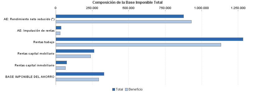 Composición de la Base Imponible Total