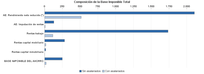 Composición de la Base Imponible Total