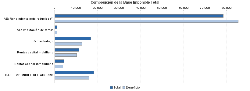 Composición de la Base Imponible Total