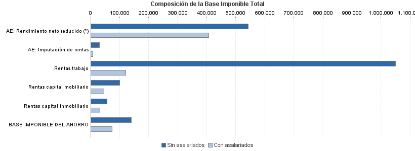 Composición de la Base Imponible Total