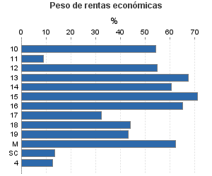 Peso de rentas económicas