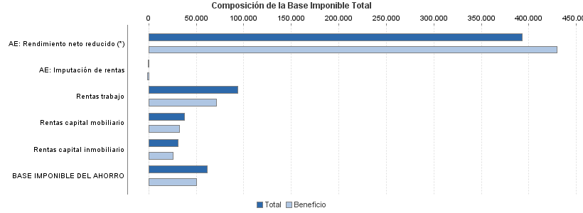 Composición de la Base Imponible Total