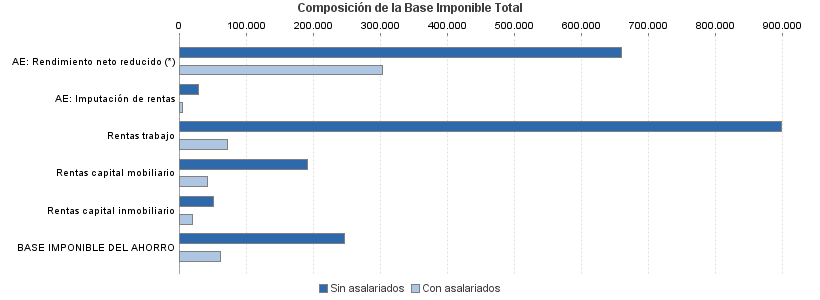 Composición de la Base Imponible Total