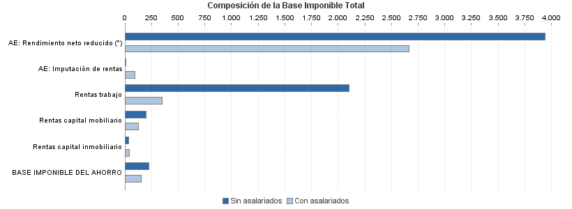 Composición de la Base Imponible Total