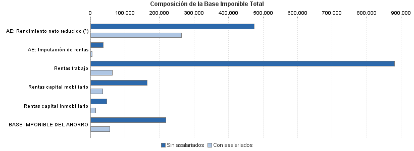 Composición de la Base Imponible Total