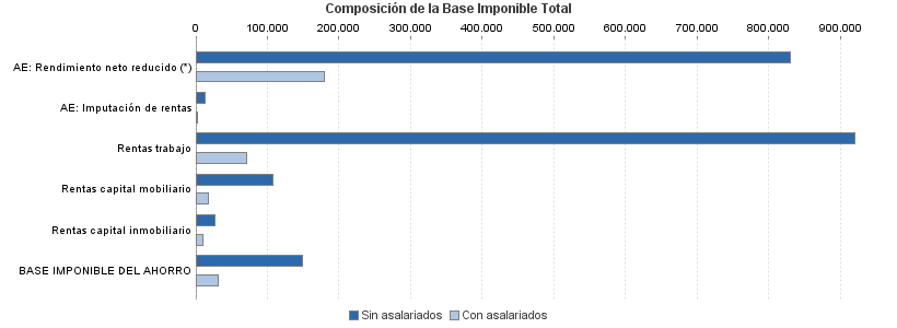 Composición de la Base Imponible Total