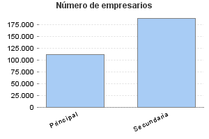 Número de empresarios