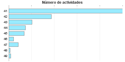 Número de actividades