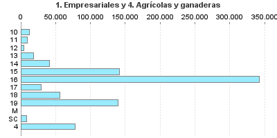 1. Empresariales y 4. Agrícolas y ganaderas