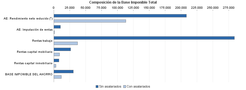 Composición de la Base Imponible Total