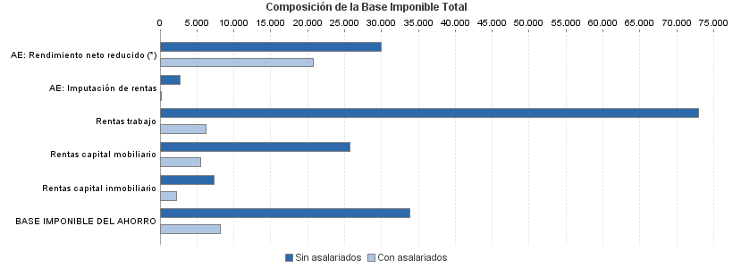 Composición de la Base Imponible Total