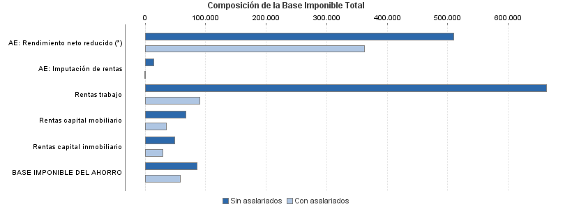 Composición de la Base Imponible Total