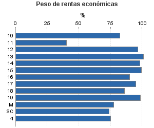 Peso de rentas económicas