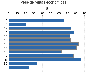 Peso de rentas económicas