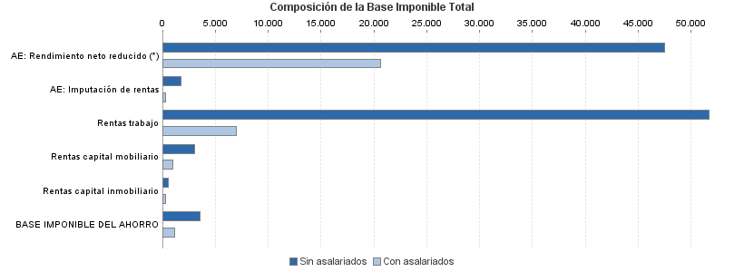 Composición de la Base Imponible Total