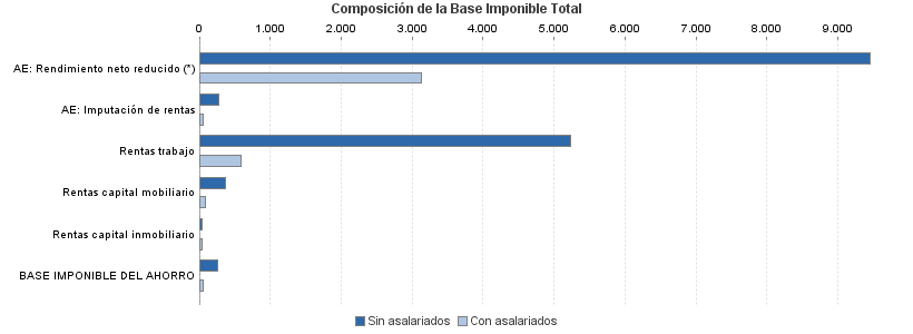 Composición de la Base Imponible Total