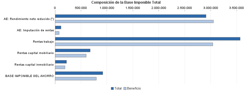 Composición de la Base Imponible Total