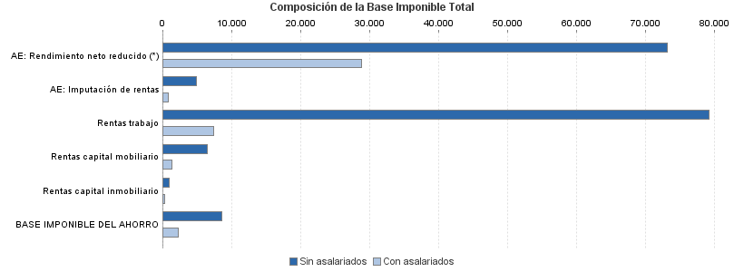 Composición de la Base Imponible Total