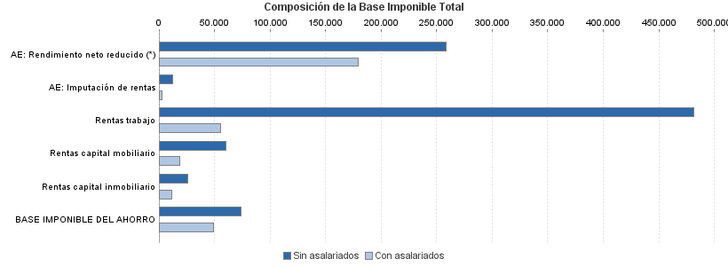 Composición de la Base Imponible Total