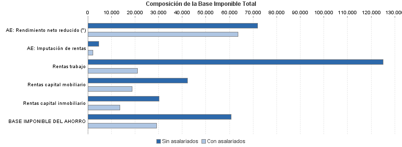 Composición de la Base Imponible Total