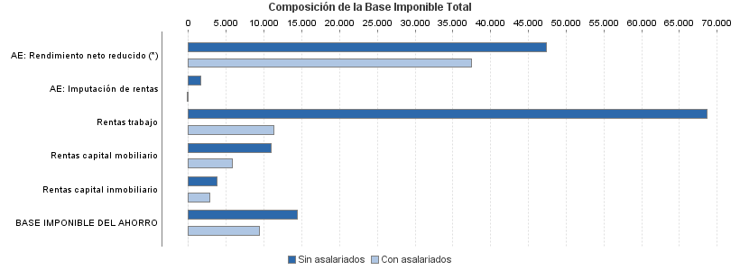 Composición de la Base Imponible Total