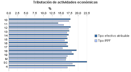 Tributación de actividades económicas