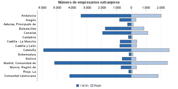 Número de empresarios extranjeros