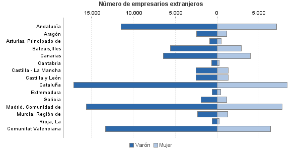 Número de empresarios extranjeros