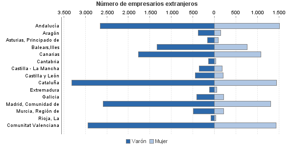 Número de empresarios extranjeros