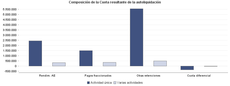 Composición de la Cuota resultante de la autoliquidación