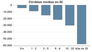 Pérdidas medias en AE