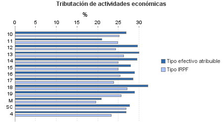 Tributación de actividades económicas