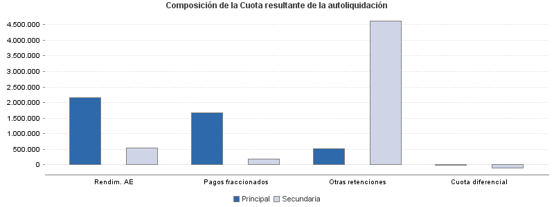 Composición de la Cuota resultante de la autoliquidación