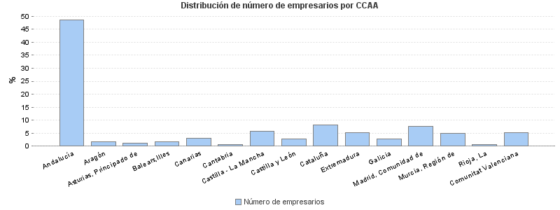 Distribución de número de empresarios por CCAA