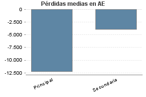 Pérdidas medias en AE