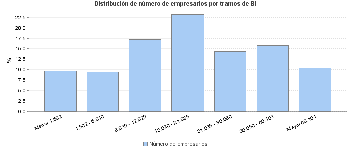 Distribución de número de empresarios por tramos de BI