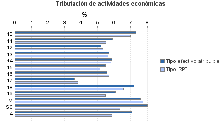 Tributación de actividades económicas