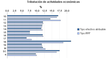 Tributación de actividades económicas