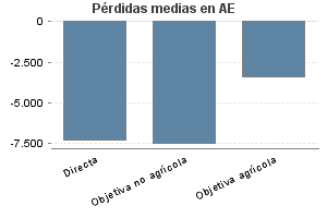 Pérdidas medias en AE