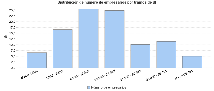 Distribución de número de empresarios por tramos de BI