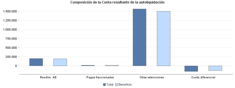 Composición de la Cuota resultante de la autoliquidación