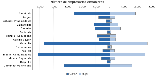 Número de empresarios extranjeros