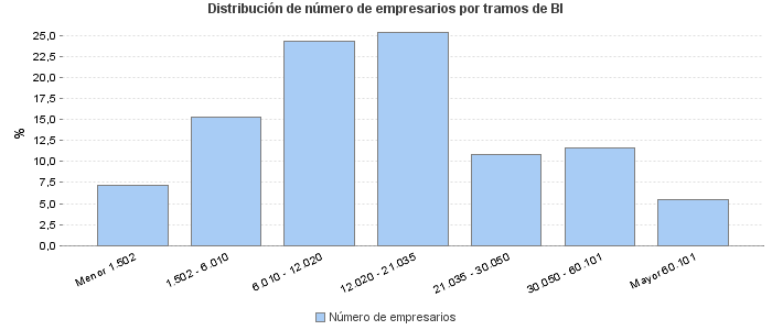 Distribución de número de empresarios por tramos de BI