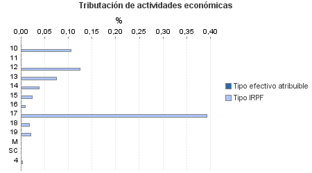 Tributación de actividades económicas