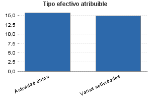 Tipo efectivo atribuible