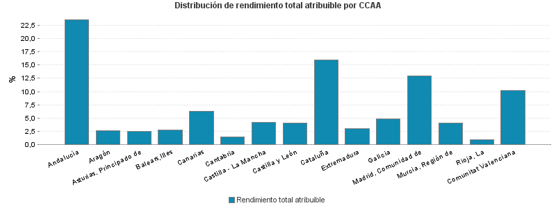 Distribución de rendimiento total atribuible por CCAA