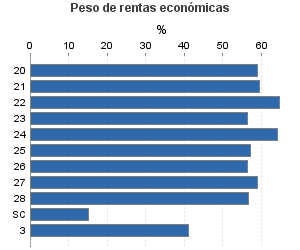 Peso de rentas económicas