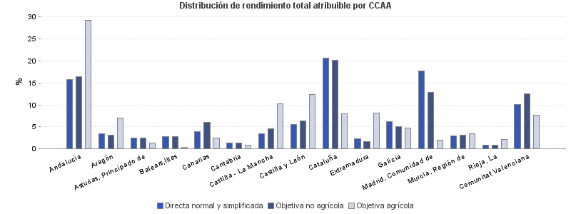 Distribución de rendimiento total atribuible por CCAA