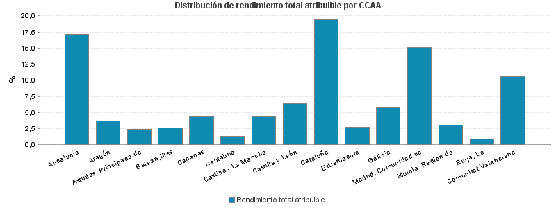 Distribución de rendimiento total atribuible por CCAA